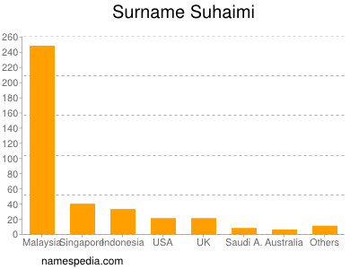 Familiennamen Suhaimi