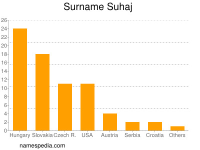 Surname Suhaj