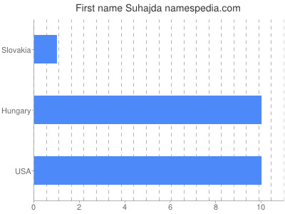Vornamen Suhajda