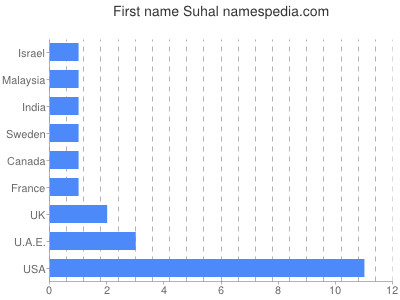 Vornamen Suhal