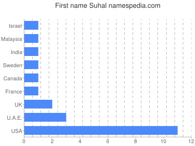 prenom Suhal