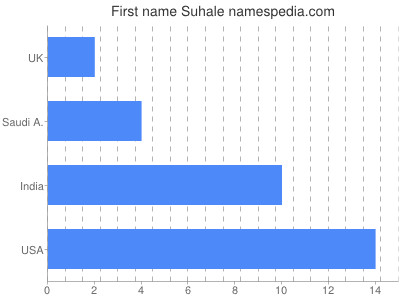 Given name Suhale