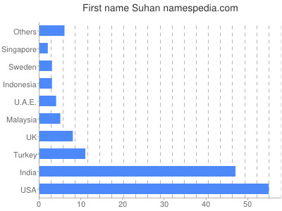 Vornamen Suhan