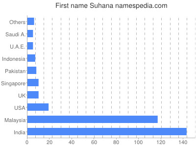 Vornamen Suhana