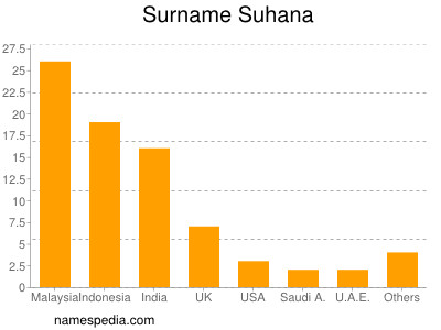 Familiennamen Suhana