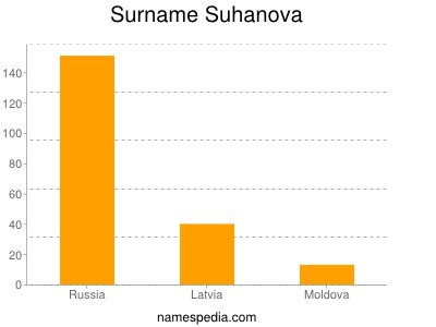 Familiennamen Suhanova