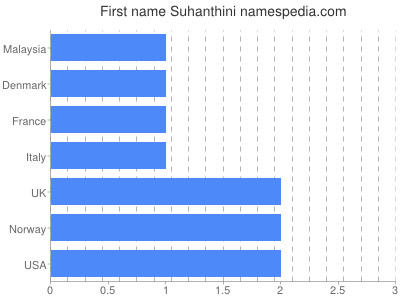 prenom Suhanthini