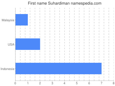 Given name Suhardiman