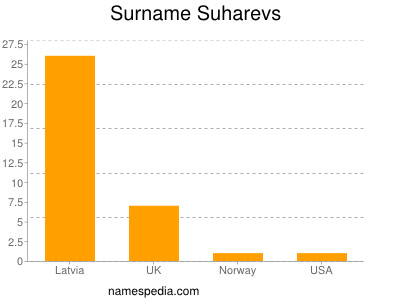 Familiennamen Suharevs