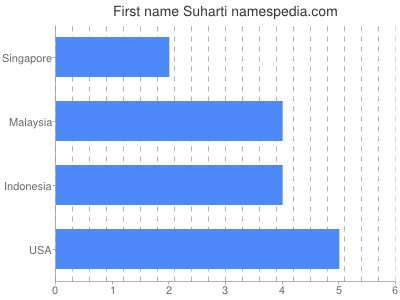 Vornamen Suharti