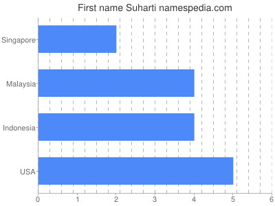 prenom Suharti