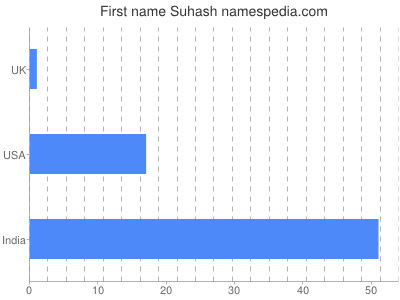 Vornamen Suhash