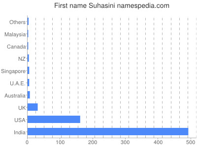 Vornamen Suhasini