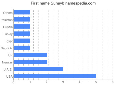 Vornamen Suhayb