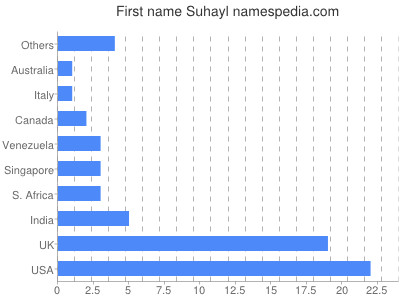 prenom Suhayl