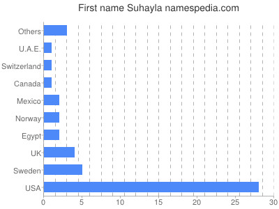Vornamen Suhayla
