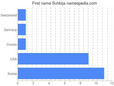 Vornamen Suhbija