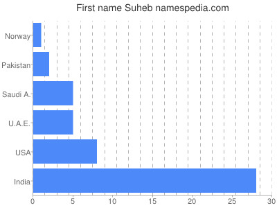 prenom Suheb