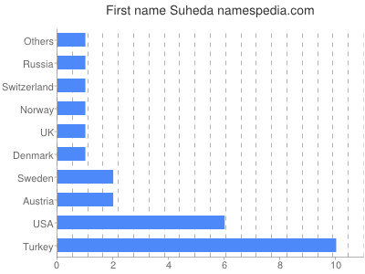 Vornamen Suheda