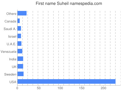 Given name Suheil