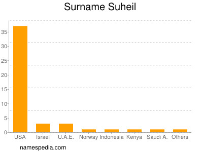Surname Suheil