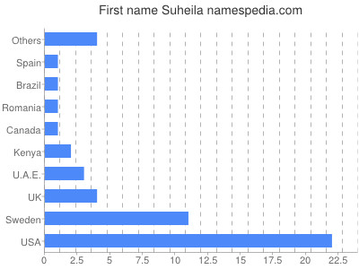 Given name Suheila
