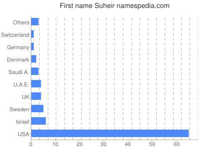 Vornamen Suheir