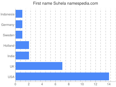 Vornamen Suhela