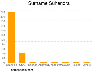 Familiennamen Suhendra