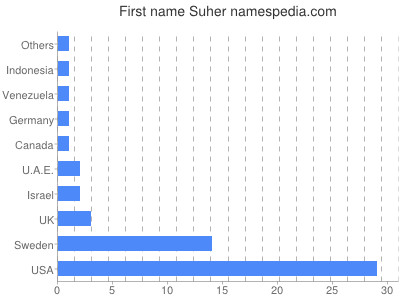 Vornamen Suher