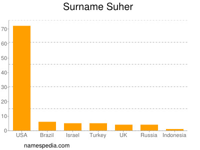 Familiennamen Suher