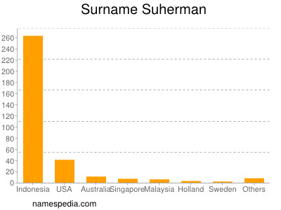 Familiennamen Suherman