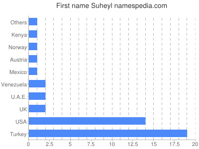 Given name Suheyl