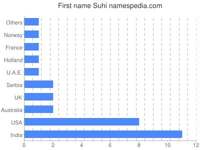 Vornamen Suhi