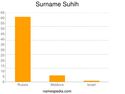 Surname Suhih