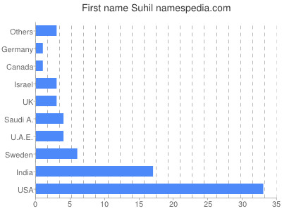 Given name Suhil