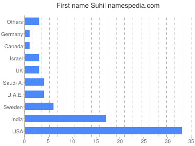 prenom Suhil