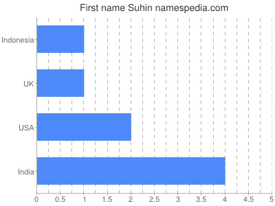 Vornamen Suhin