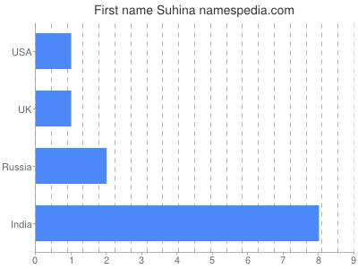 Vornamen Suhina