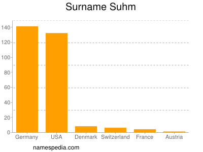 Familiennamen Suhm