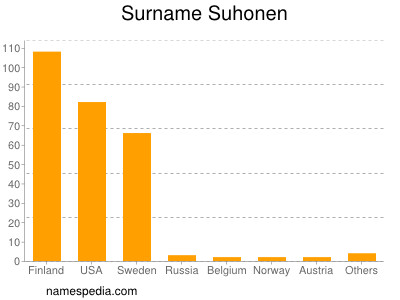 Familiennamen Suhonen