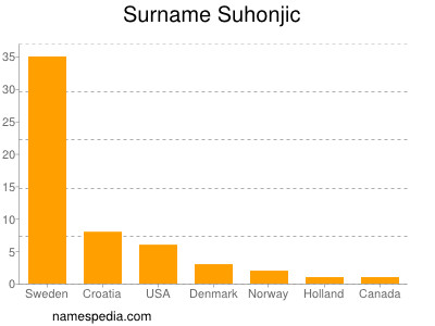 Familiennamen Suhonjic