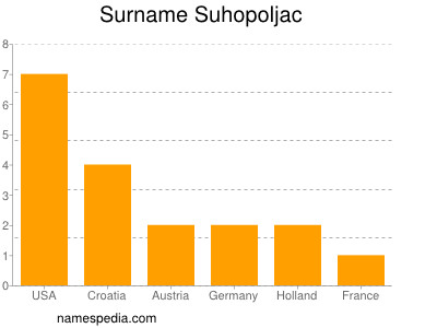 Familiennamen Suhopoljac