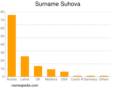 Familiennamen Suhova