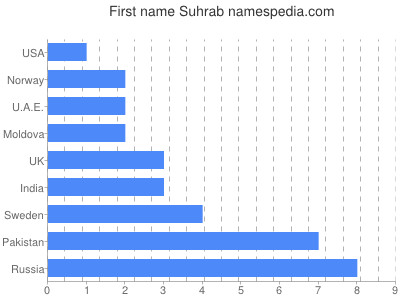 prenom Suhrab