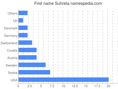 Vornamen Suhreta
