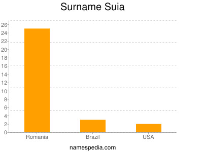 Familiennamen Suia