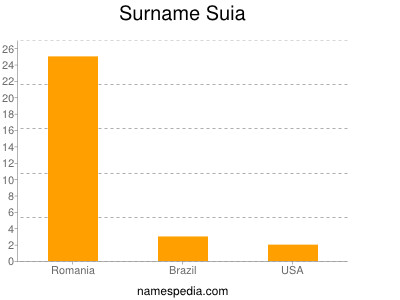 nom Suia