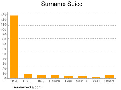 Familiennamen Suico