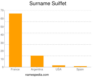 Familiennamen Suiffet